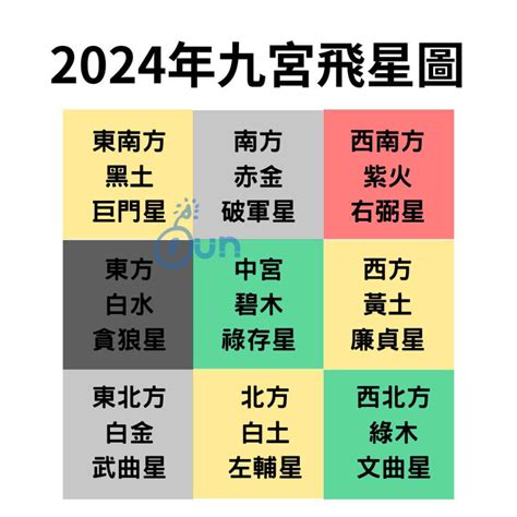 九運大門方向|【2024年九宮飛星圖＋風水擺位】